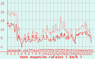 Courbe de la force du vent pour Mcon (71)