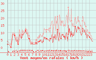 Courbe de la force du vent pour Metz-Nancy-Lorraine (57)