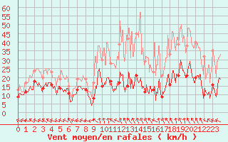 Courbe de la force du vent pour Pointe de Socoa (64)