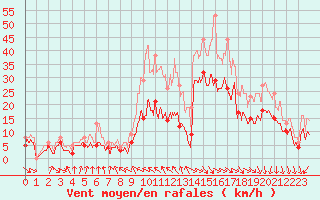 Courbe de la force du vent pour Toulouse-Francazal (31)