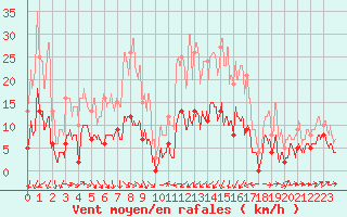 Courbe de la force du vent pour Montdardier (30)