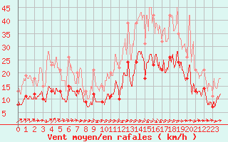 Courbe de la force du vent pour Mont-de-Marsan (40)