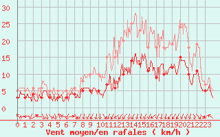 Courbe de la force du vent pour Clermont-Ferrand (63)