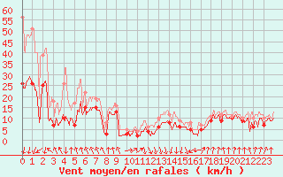 Courbe de la force du vent pour Calvi (2B)