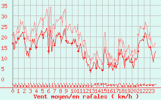 Courbe de la force du vent pour Nice (06)