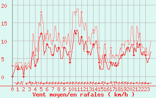 Courbe de la force du vent pour Charleville-Mzires (08)