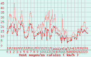 Courbe de la force du vent pour Chambry / Aix-Les-Bains (73)