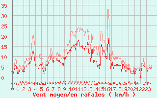 Courbe de la force du vent pour Dole-Tavaux (39)