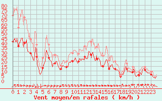 Courbe de la force du vent pour Ble / Mulhouse (68)