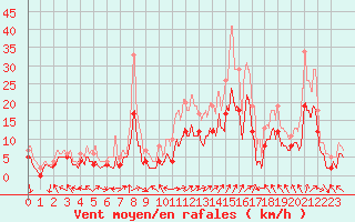 Courbe de la force du vent pour Luxeuil (70)