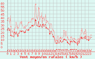 Courbe de la force du vent pour Levens (06)