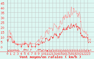 Courbe de la force du vent pour Ble / Mulhouse (68)