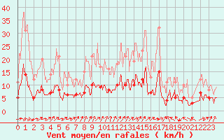 Courbe de la force du vent pour Fargues-sur-Ourbise (47)