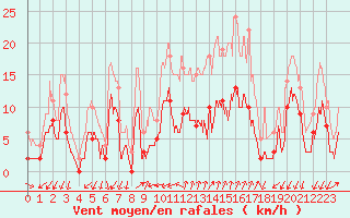 Courbe de la force du vent pour Embrun (05)
