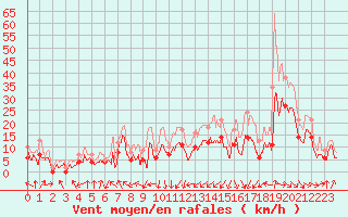 Courbe de la force du vent pour Pau (64)