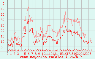 Courbe de la force du vent pour Caen (14)