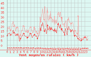 Courbe de la force du vent pour Orly (91)