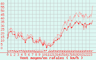 Courbe de la force du vent pour Porquerolles (83)