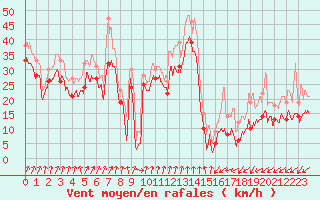 Courbe de la force du vent pour Col du Mont-Cenis (73)