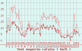 Courbe de la force du vent pour Auch (32)