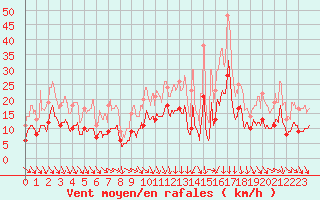 Courbe de la force du vent pour Le Puy - Loudes (43)