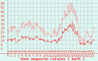 Courbe de la force du vent pour Ambrieu (01)