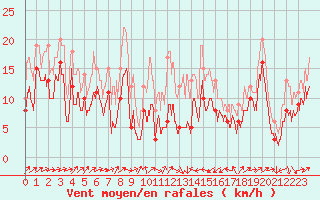 Courbe de la force du vent pour Perpignan (66)