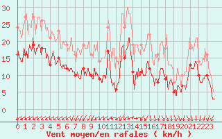 Courbe de la force du vent pour Villacoublay (78)