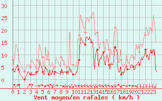 Courbe de la force du vent pour Peaugres (07)