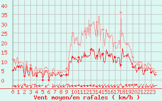 Courbe de la force du vent pour Figari (2A)