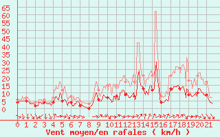Courbe de la force du vent pour Le Bourget (93)