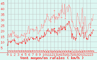 Courbe de la force du vent pour Montauban (82)