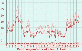 Courbe de la force du vent pour Blois (41)