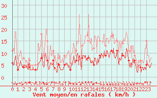 Courbe de la force du vent pour Chambry / Aix-Les-Bains (73)