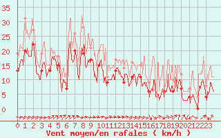 Courbe de la force du vent pour Pointe du Raz (29)