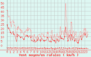 Courbe de la force du vent pour Aurillac (15)