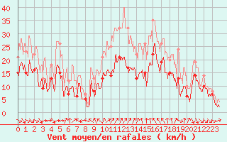 Courbe de la force du vent pour Beauvais (60)