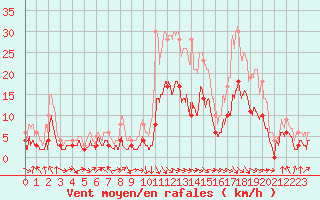 Courbe de la force du vent pour Saint-Girons (09)