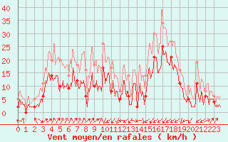 Courbe de la force du vent pour Grenoble/agglo Le Versoud (38)