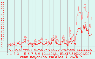 Courbe de la force du vent pour Saint-Girons (09)