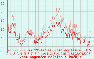 Courbe de la force du vent pour Mont-de-Marsan (40)