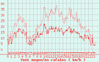 Courbe de la force du vent pour Figari (2A)