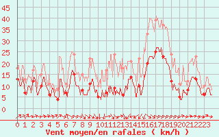 Courbe de la force du vent pour Perpignan (66)