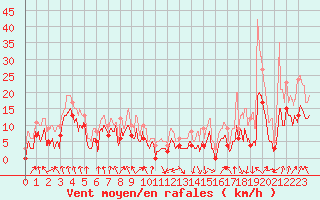 Courbe de la force du vent pour Calvi (2B)