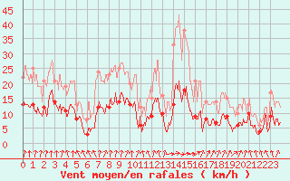 Courbe de la force du vent pour Mcon (71)