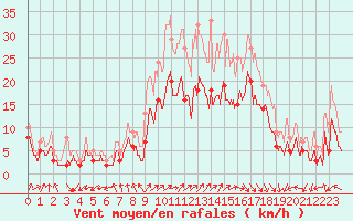 Courbe de la force du vent pour Troyes (10)