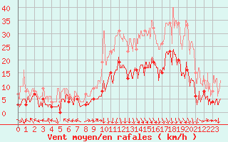Courbe de la force du vent pour Grenoble/St-Etienne-St-Geoirs (38)