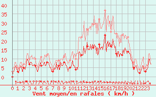 Courbe de la force du vent pour Dijon / Longvic (21)