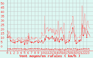 Courbe de la force du vent pour penoy (25)