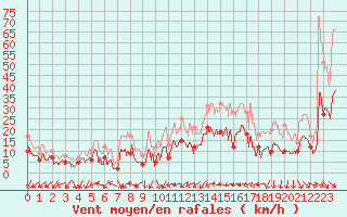 Courbe de la force du vent pour Perpignan (66)